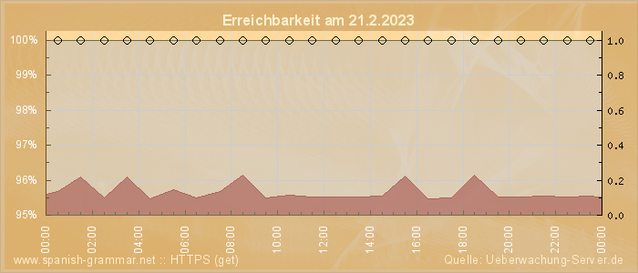 Grafik der Erreichbarkeit