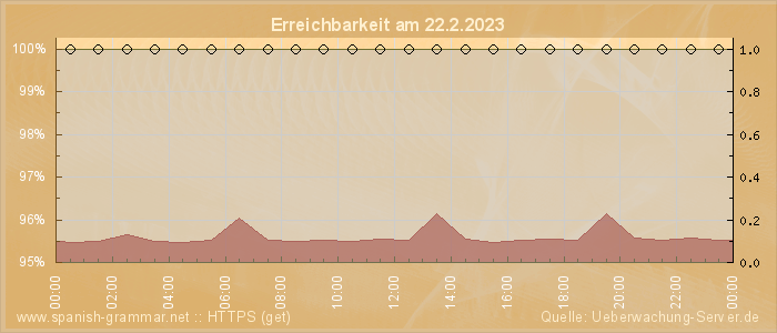 Grafik der Erreichbarkeit