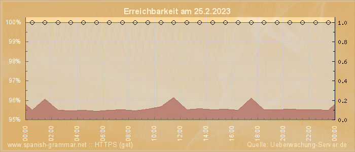 Grafik der Erreichbarkeit