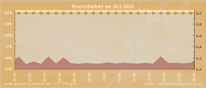 Grafik der Erreichbarkeit