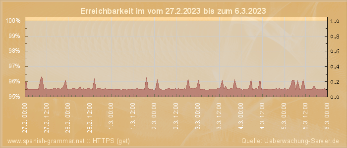 Grafik der Erreichbarkeit