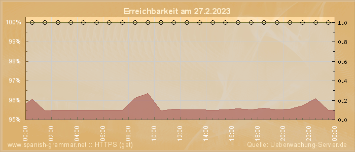 Grafik der Erreichbarkeit