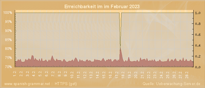 Grafik der Erreichbarkeit