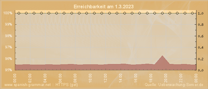 Grafik der Erreichbarkeit