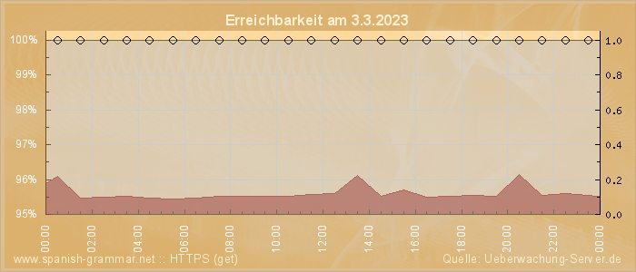 Grafik der Erreichbarkeit