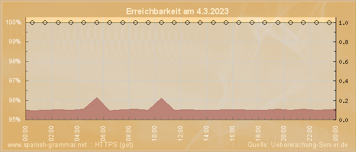 Grafik der Erreichbarkeit