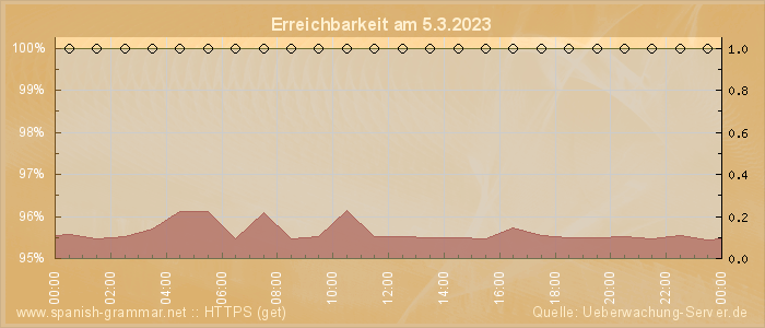 Grafik der Erreichbarkeit