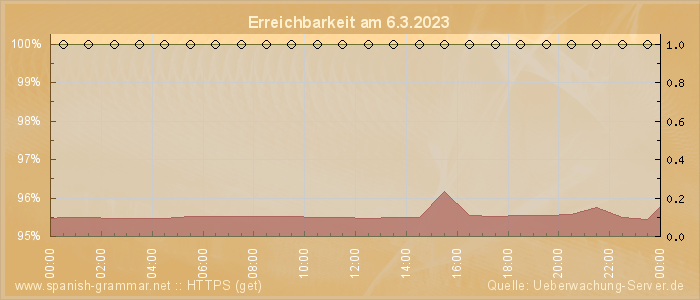 Grafik der Erreichbarkeit