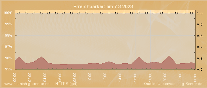 Grafik der Erreichbarkeit