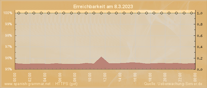 Grafik der Erreichbarkeit