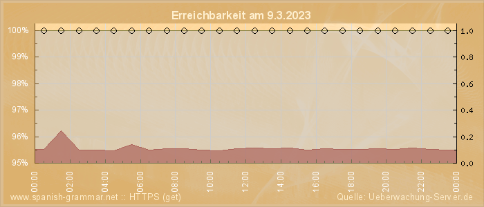 Grafik der Erreichbarkeit