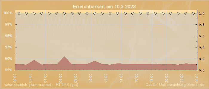 Grafik der Erreichbarkeit