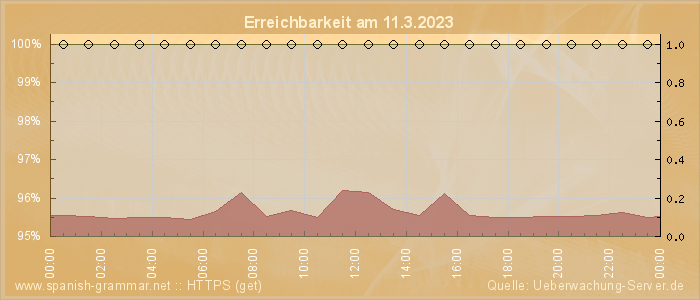 Grafik der Erreichbarkeit