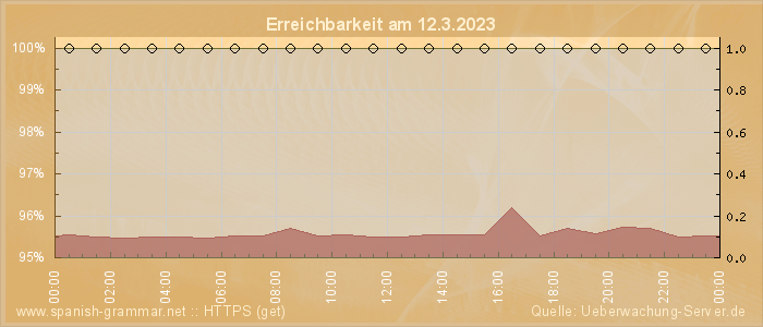 Grafik der Erreichbarkeit