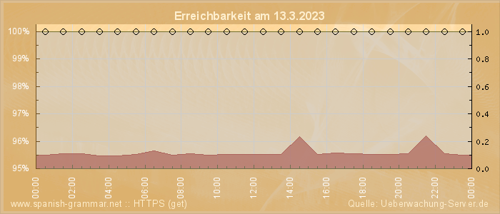 Grafik der Erreichbarkeit