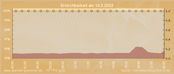 Grafik der Erreichbarkeit