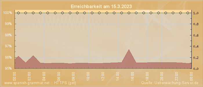 Grafik der Erreichbarkeit