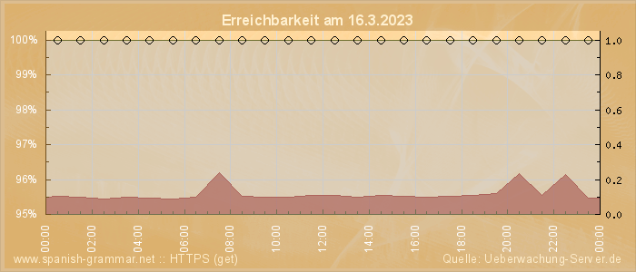 Grafik der Erreichbarkeit