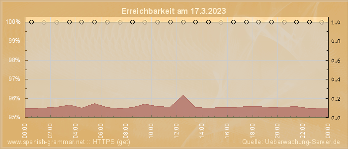 Grafik der Erreichbarkeit