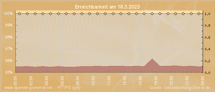 Grafik der Erreichbarkeit