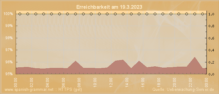 Grafik der Erreichbarkeit