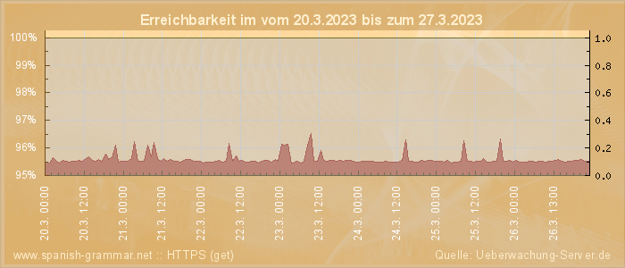 Grafik der Erreichbarkeit