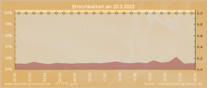 Grafik der Erreichbarkeit