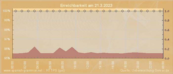 Grafik der Erreichbarkeit