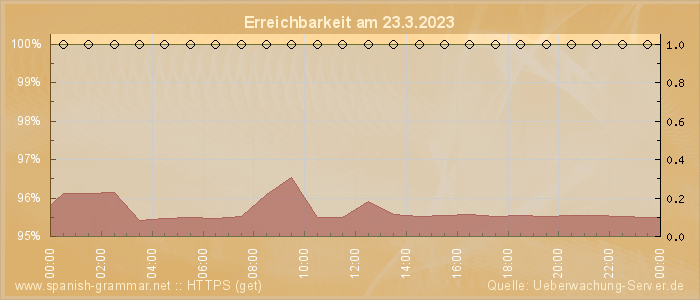 Grafik der Erreichbarkeit