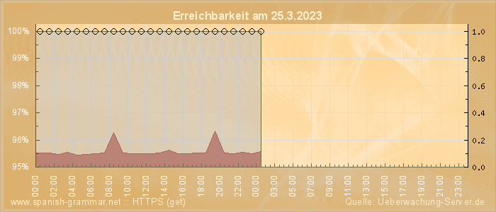 Grafik der Erreichbarkeit