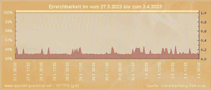 Grafik der Erreichbarkeit