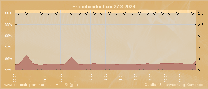 Grafik der Erreichbarkeit