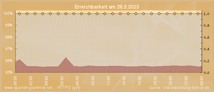 Grafik der Erreichbarkeit