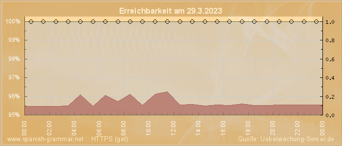 Grafik der Erreichbarkeit