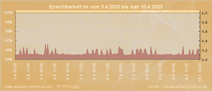 Grafik der Erreichbarkeit