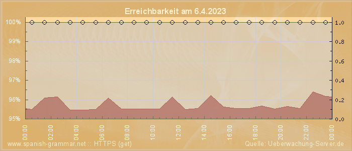 Grafik der Erreichbarkeit