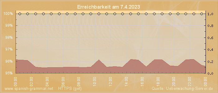 Grafik der Erreichbarkeit