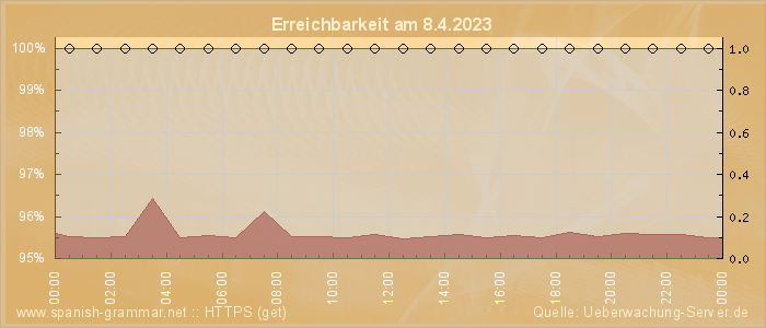 Grafik der Erreichbarkeit