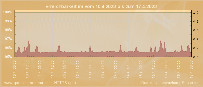 Grafik der Erreichbarkeit