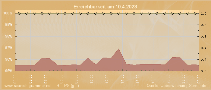 Grafik der Erreichbarkeit