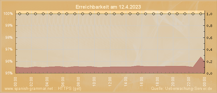 Grafik der Erreichbarkeit