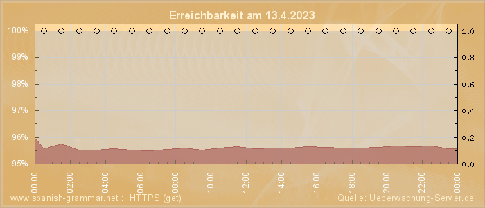 Grafik der Erreichbarkeit