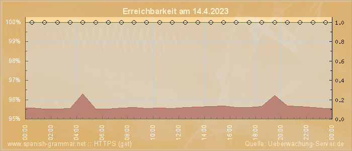 Grafik der Erreichbarkeit