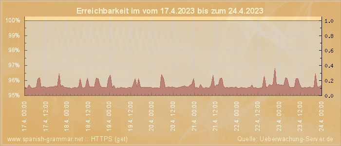 Grafik der Erreichbarkeit