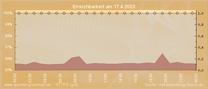 Grafik der Erreichbarkeit