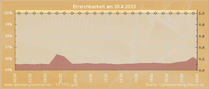 Grafik der Erreichbarkeit