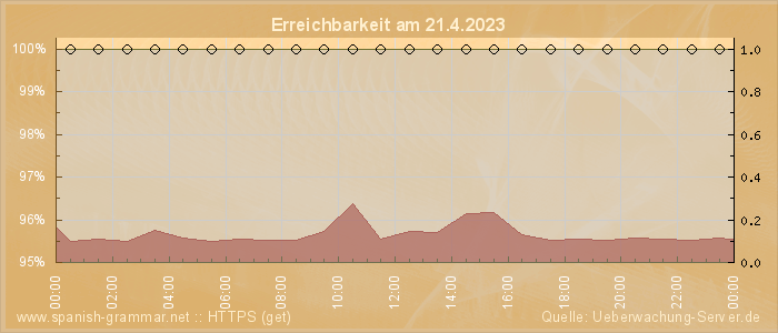 Grafik der Erreichbarkeit