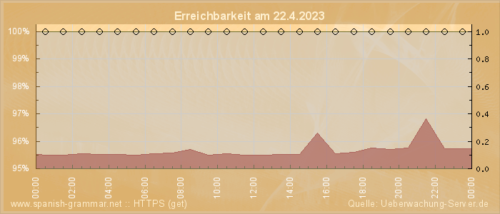 Grafik der Erreichbarkeit