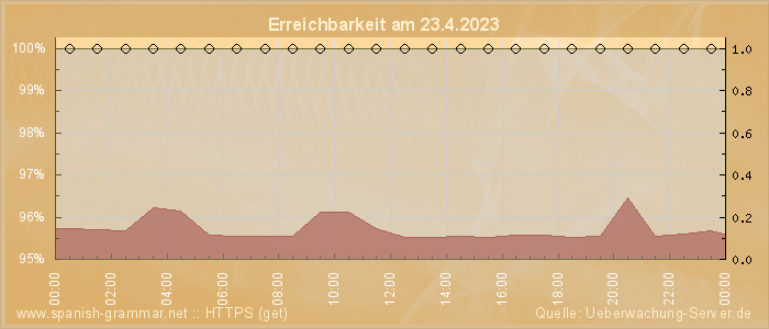 Grafik der Erreichbarkeit