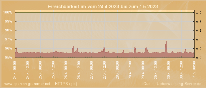 Grafik der Erreichbarkeit